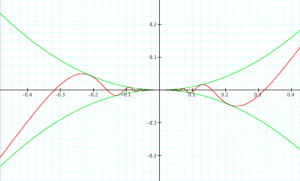 y = x^2 sin(1:x) is differentiable once but not twice at x = 0